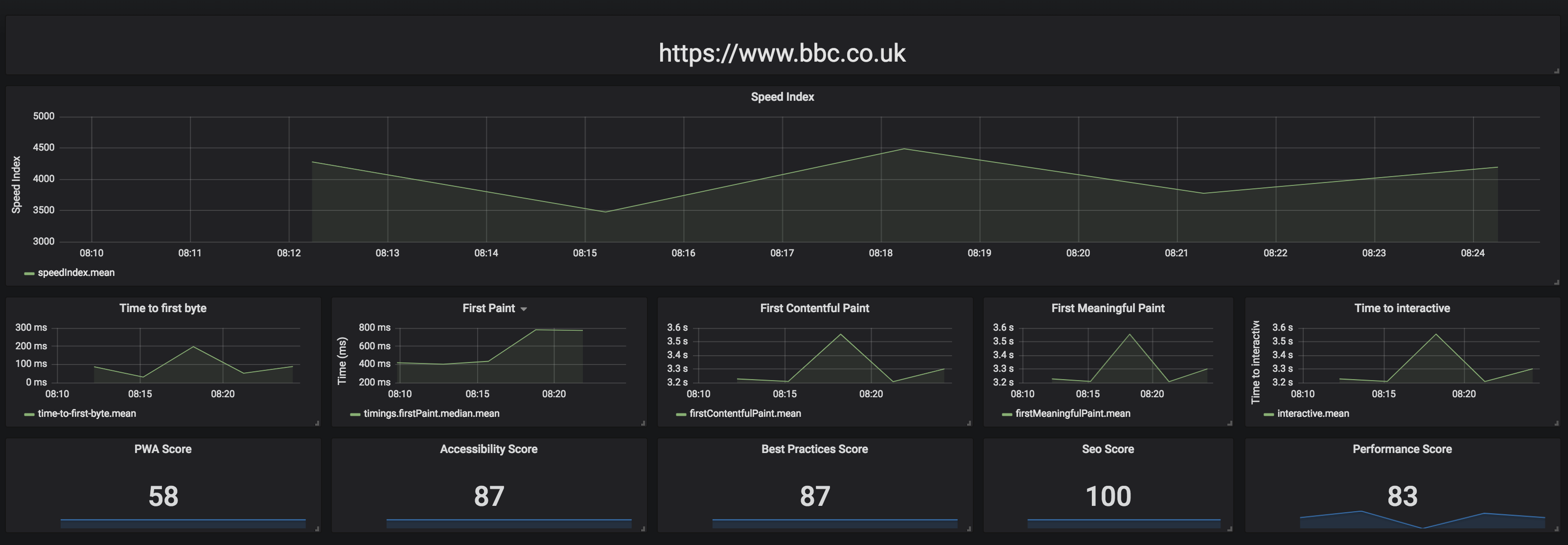 Grafana dashboard